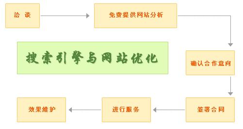 搜索引擎优化