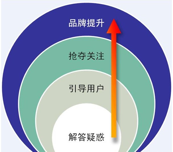 浅谈搜索引擎优化能带给企业品牌什么样的帮助？