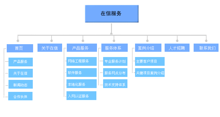 浅谈网站地图的相关知识